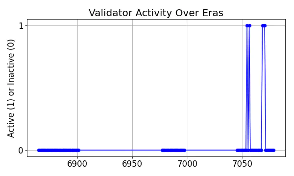 Active set inclusion