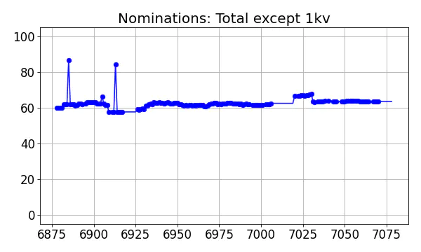 Nominators