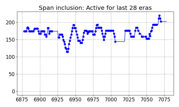 Span inclusion