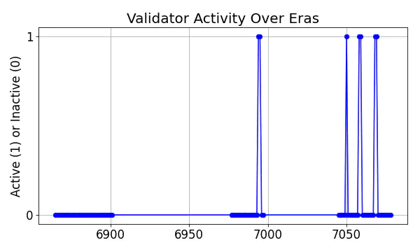 Active set inclusion