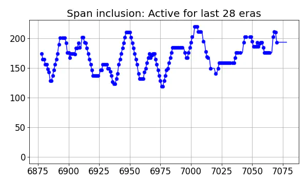 Span inclusion