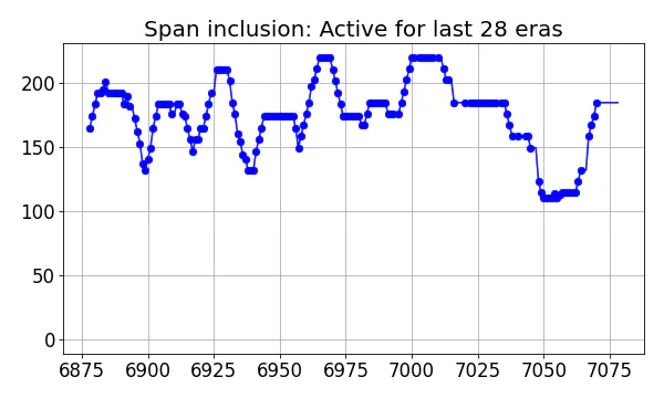 Span inclusion