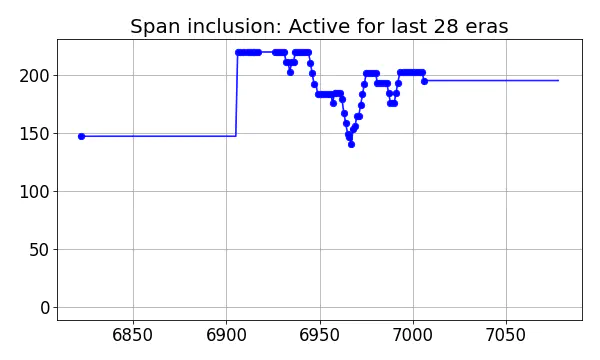 Span inclusion