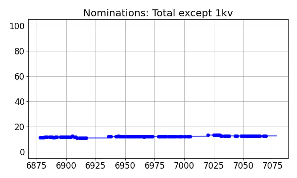 Nominators