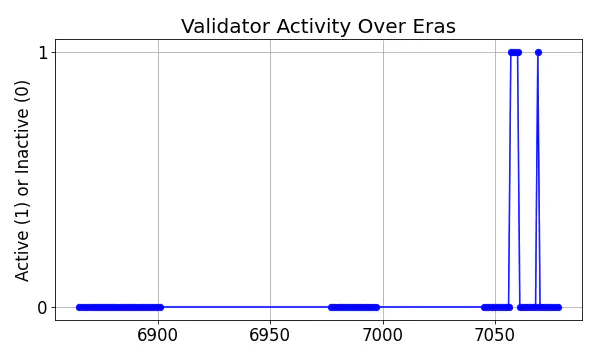 Active set inclusion