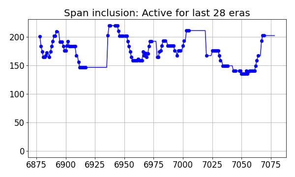 Span inclusion