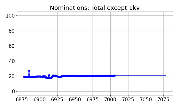 Nominators