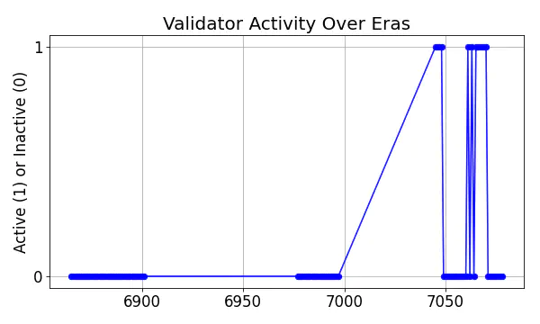 Active set inclusion