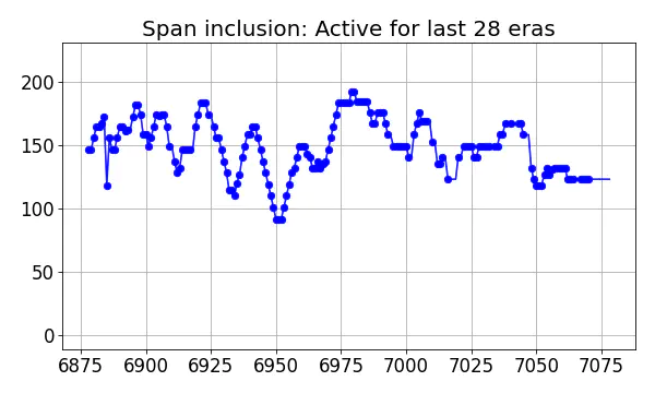 Span inclusion