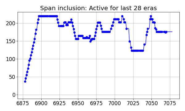 Span inclusion