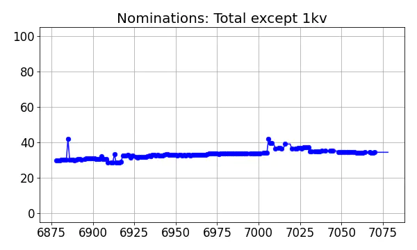 Nominators