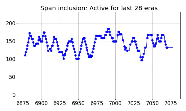 Span inclusion