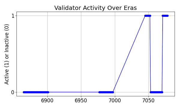 Active set inclusion