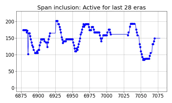 Span inclusion