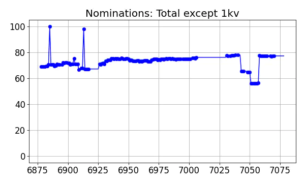 Nominators