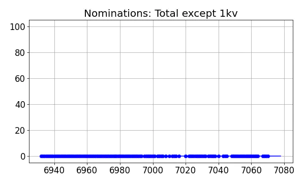 Nominators