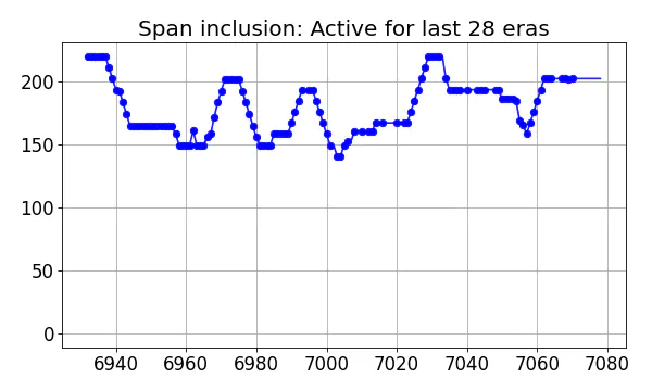 Span inclusion