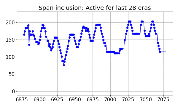 Span inclusion