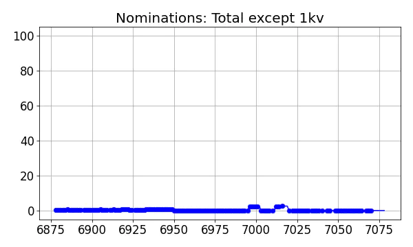 Nominators