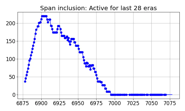 Span inclusion