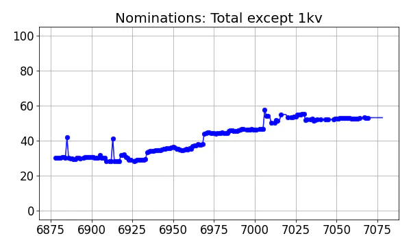 Nominators