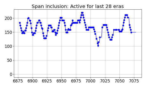 Span inclusion