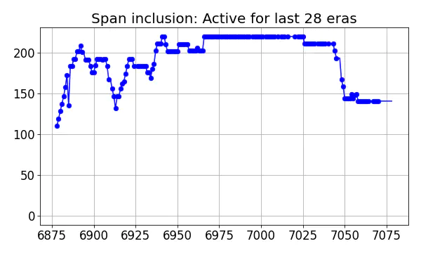 Span inclusion