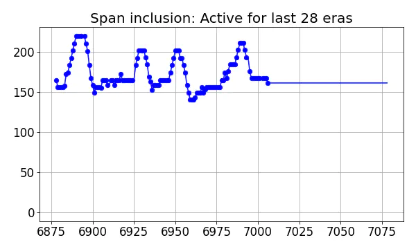 Span inclusion