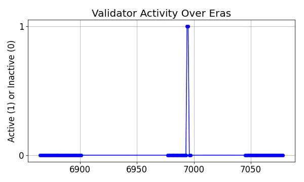 Active set inclusion