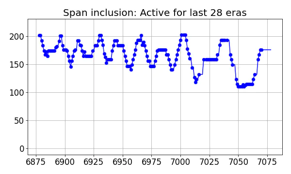 Span inclusion