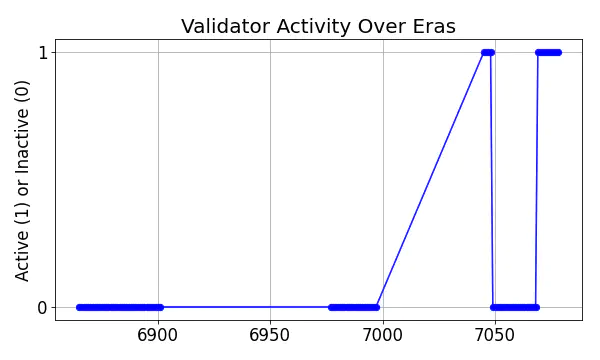 Active set inclusion