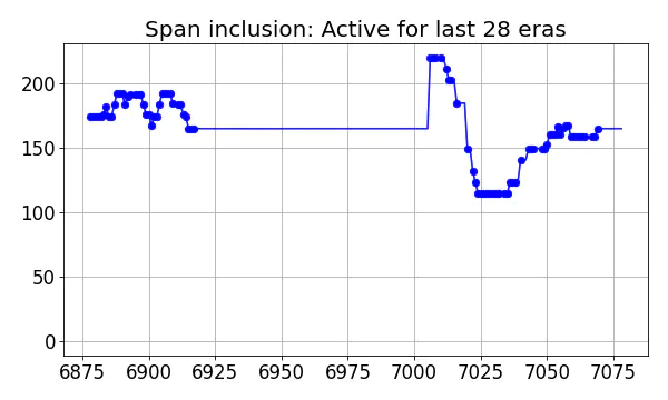 Span inclusion