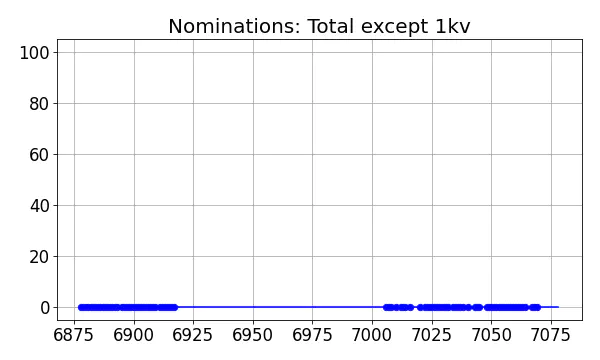 Nominators