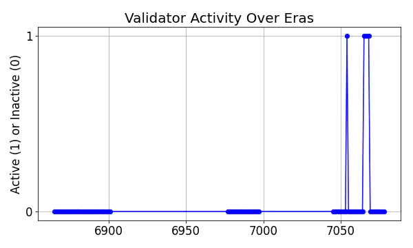 Active set inclusion