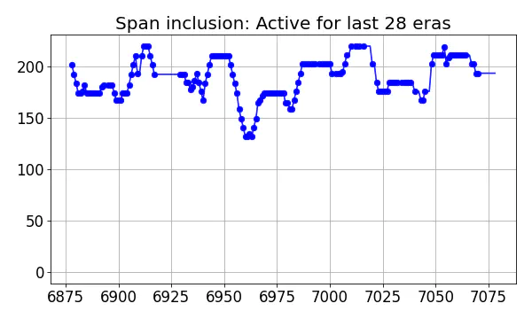 Span inclusion