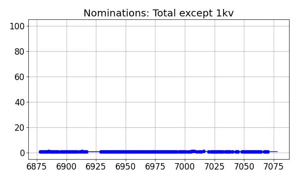 Nominators