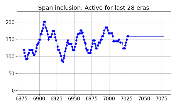 Span inclusion