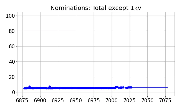 Nominators