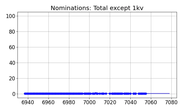 Nominators