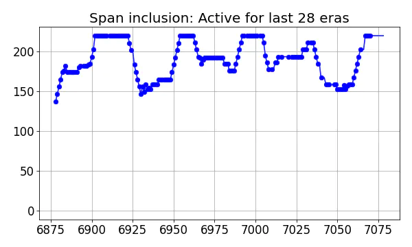 Span inclusion