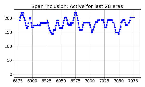 Span inclusion