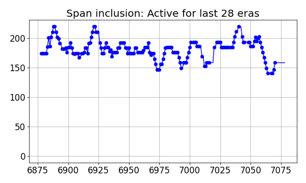 Span inclusion