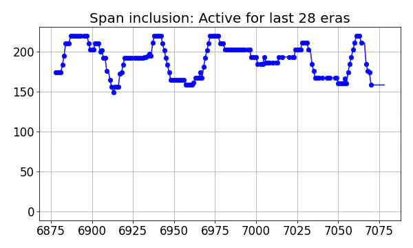 Span inclusion