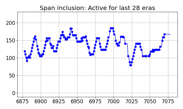 Span inclusion