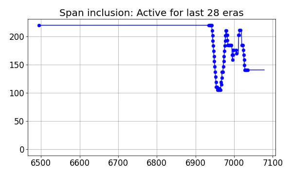 Span inclusion