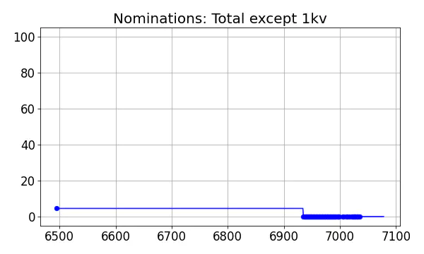 Nominators