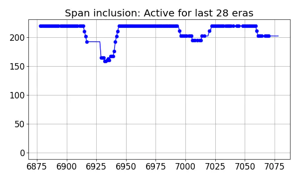 Span inclusion