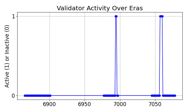 Active set inclusion