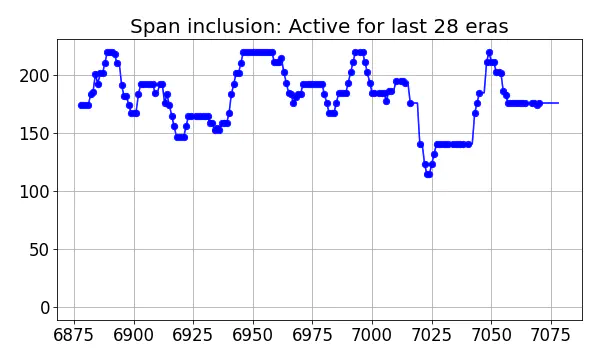 Span inclusion