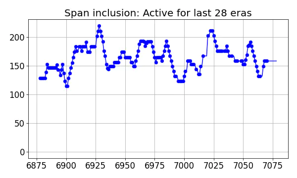 Span inclusion